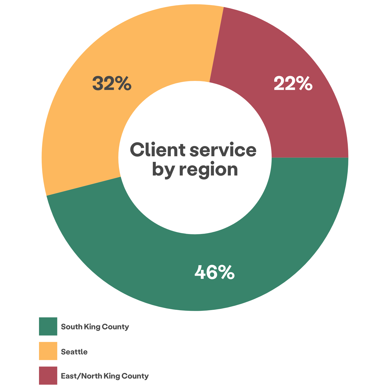 Client service by region donut chart showing 46% served from South King County, 32% from Seattle, 22% from East/North King County