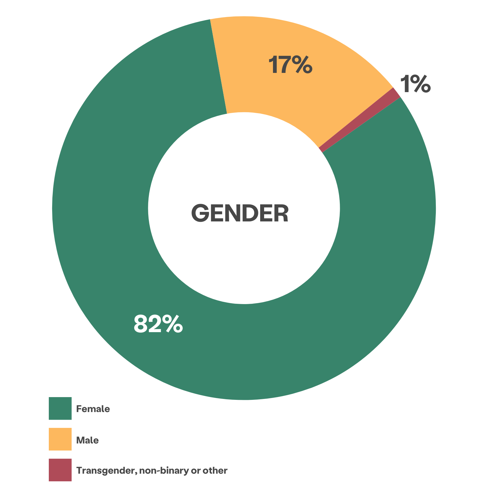 mehrfarbiges Raddiagramm mit Angabe des Geschlechts des Klienten: 82% weiblich, 17% männlich, 1% Transgender, nichtbinär oder anderes