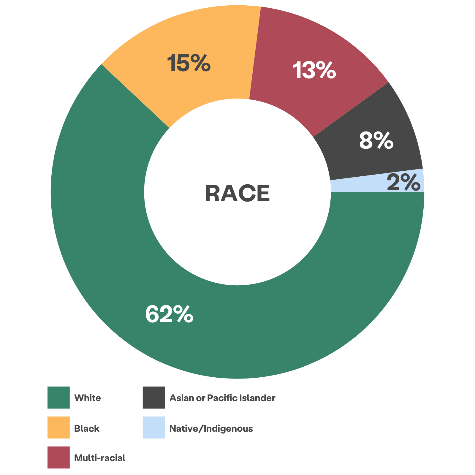 gráfico de ruedas multicolor que muestra la raza del cliente: 62% blanco, 15% negro, 13% multirracial, 8% asiático o isleño del Pacífico, 2% nativo/indígena