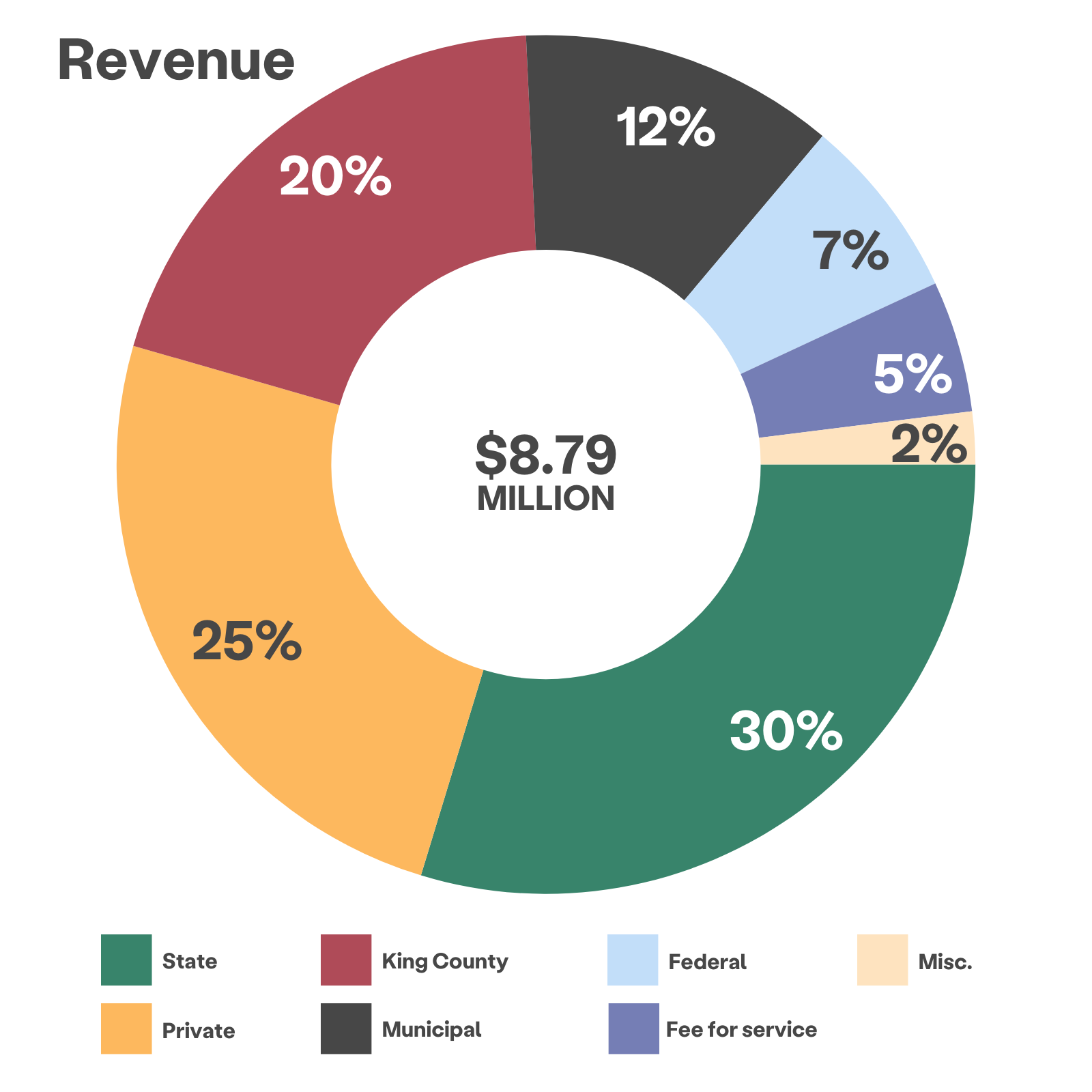 Revenue wheel showing $8.79 million total income: 30% from state sources, 26% from private fundraising, 20% King County, 12% municipal, 7% federal, 5% fee for service and 2% misc. income.